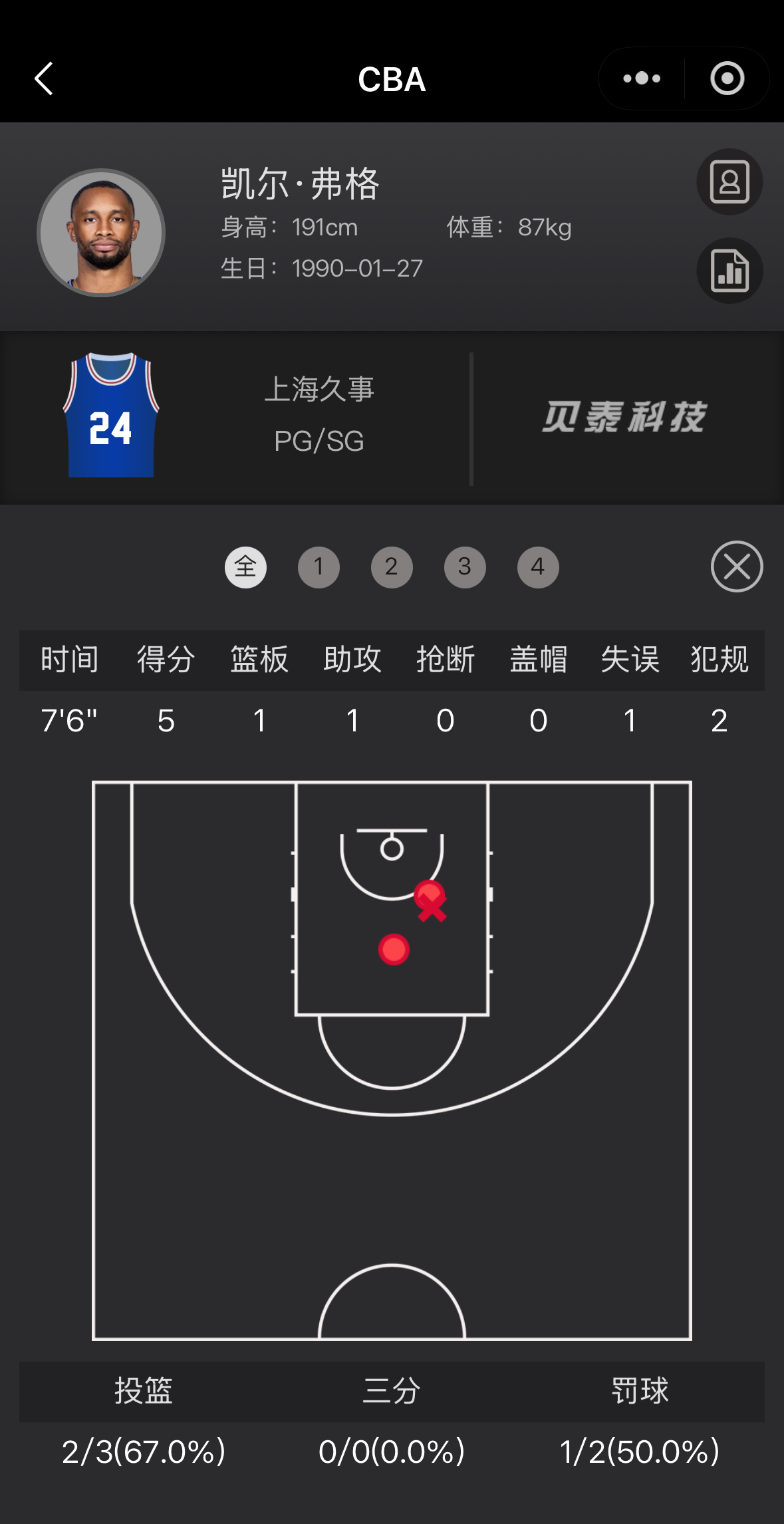 上海队客场逆转战胜山西本场比赛金金登场35分钟得到15分5篮板2助攻3抢断弗格登
