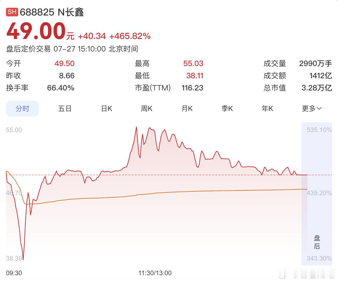 长鑫科技首日收涨超465%【A股首只单日成交额破千亿个股 ！收评：创业板指大涨超