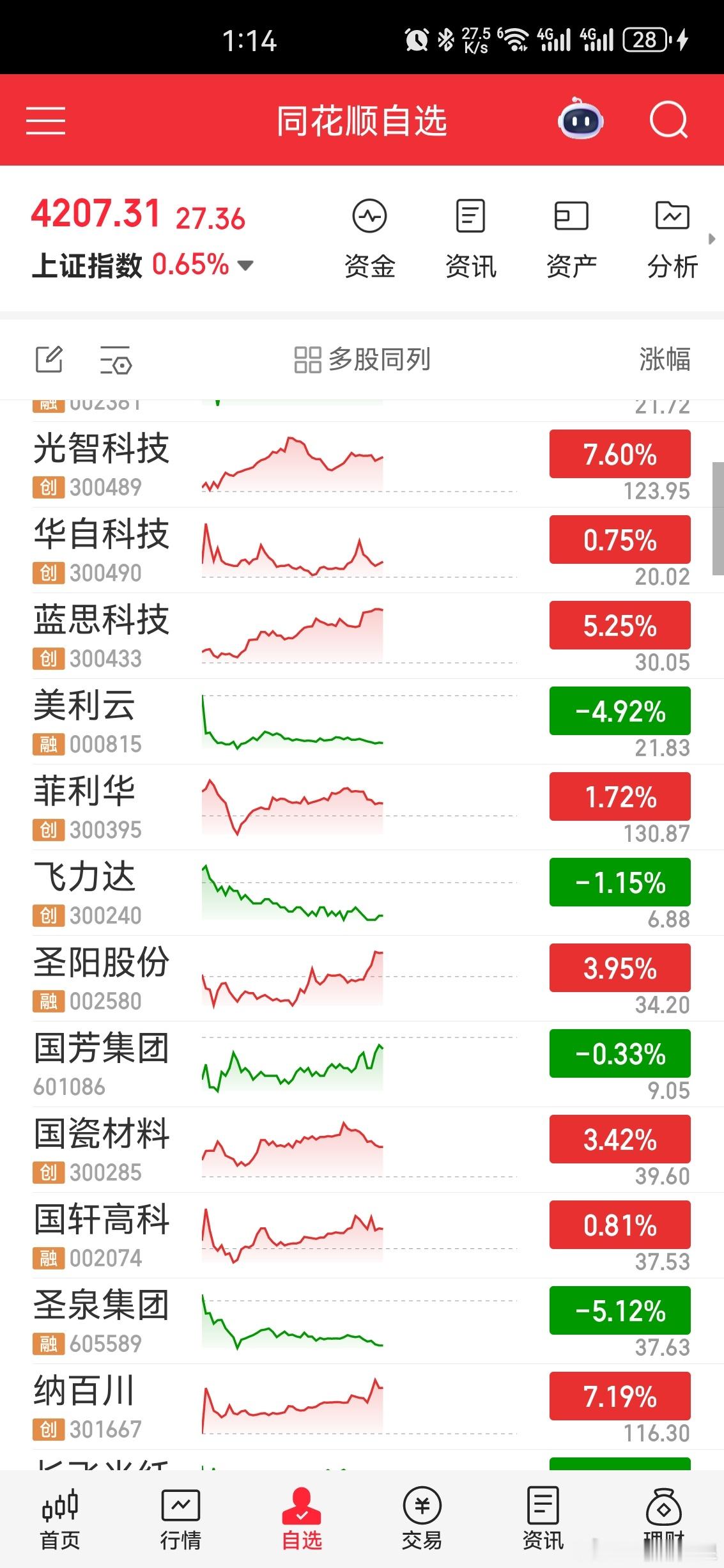 抓紧通知铁粉开通创业板权限，300开头弹性更大、爆发力更强，这波主升行情创业板科
