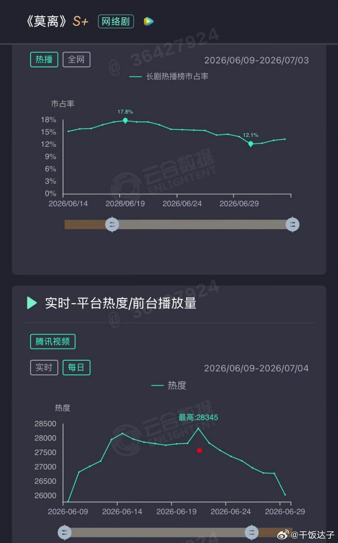 莫离全是苟住了吗 没吃🥕 谁的功劳 