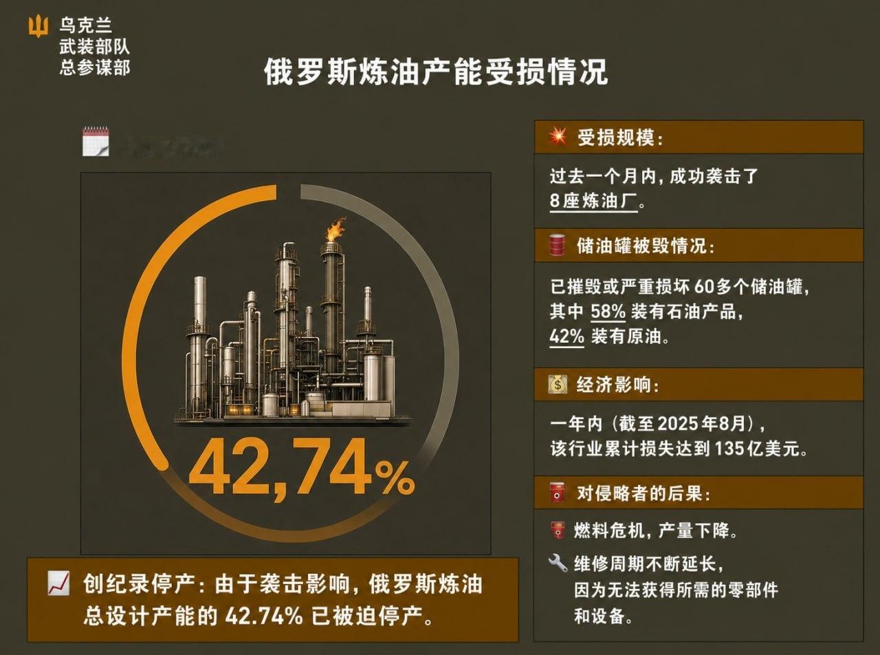 乌克兰搞大事情了！居然打掉，俄罗斯42.7%炼油能力！
乌克兰武装部发布：因乌克