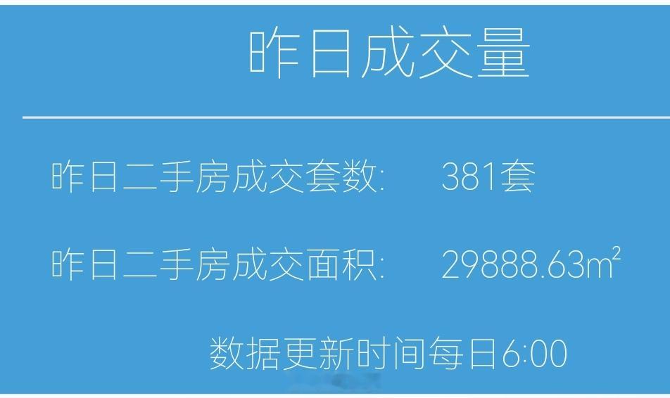 财小夜早报【08月11日 早上好】昨天上海二手房成交381套，8月累计7110套