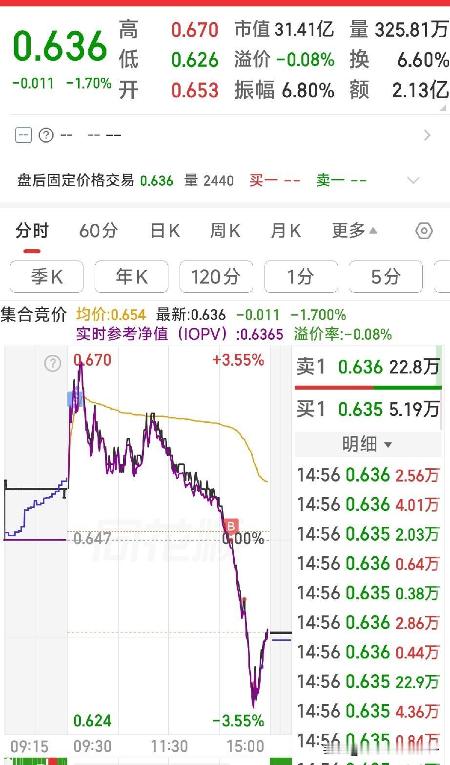 百思不得其解，悟道这么简单，为啥大家都做不到呢？
红卖绿买，要么日内t，要么大波