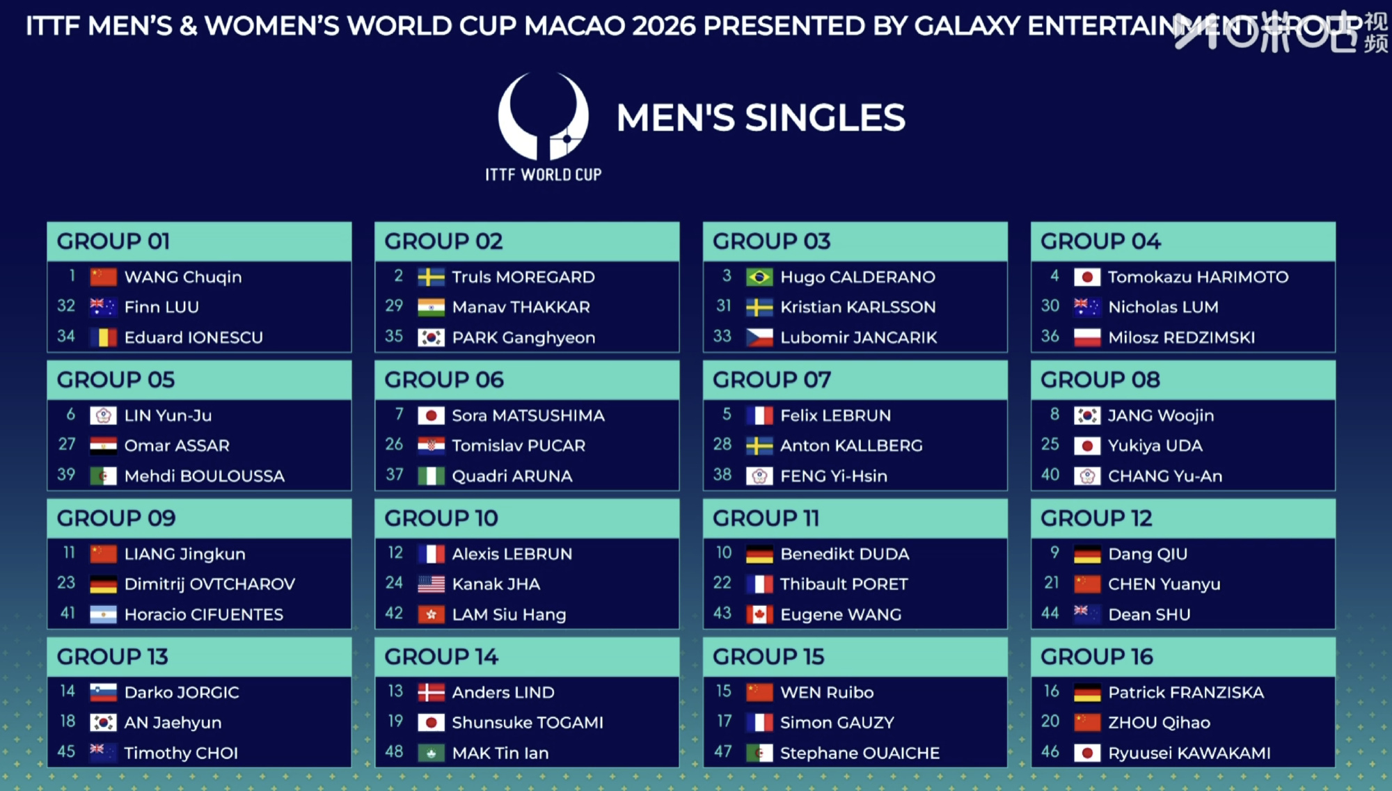 澳门世界杯男单签表国际乒联 2026澳门国际乒联单打世界杯，男单第一阶段分组出炉