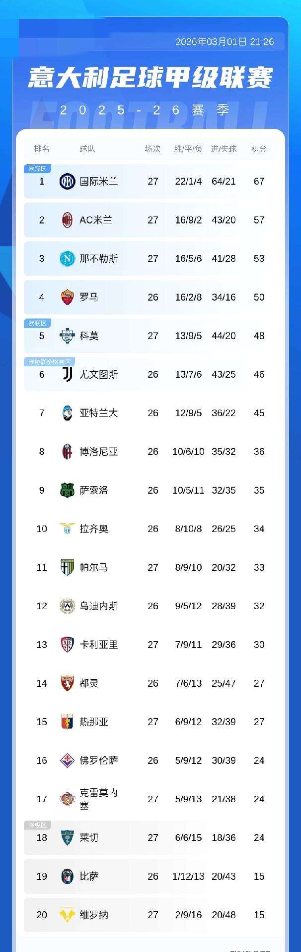 意甲积分榜：米兰积57分仍落后榜首国米10分 ，那不勒斯53分第3，科莫积48分