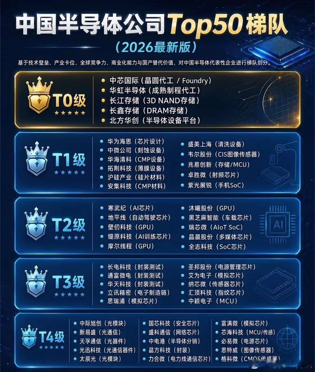 收藏干货｜2026中国半导体Top50完整梯队，全赛道潜力标的梳理（周一复盘专用