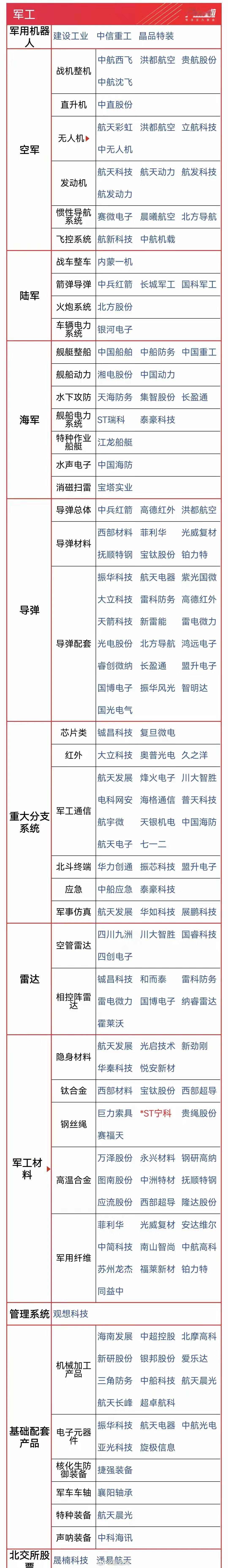 军工简单梳理！军工按军用机器人，空军，陆军，海军，导弹，军工材料，军工软件等分类