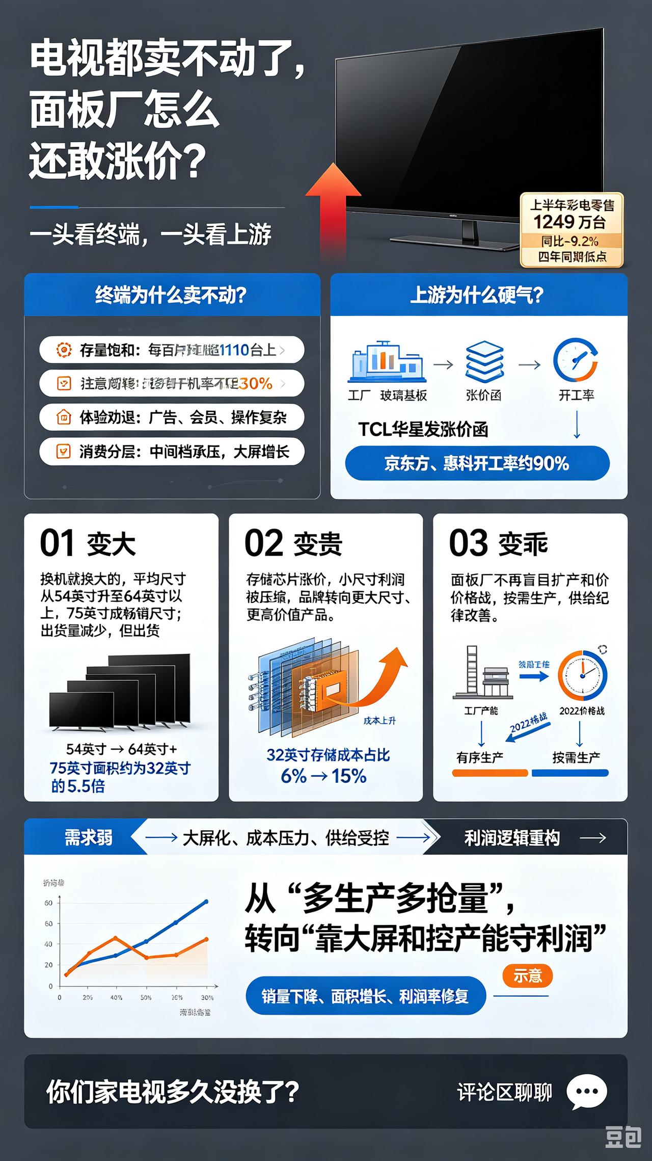 【先说终端】电视越卖越差不是一天两天了，掰开看主要是这几桩：
一是存量饱和，增量