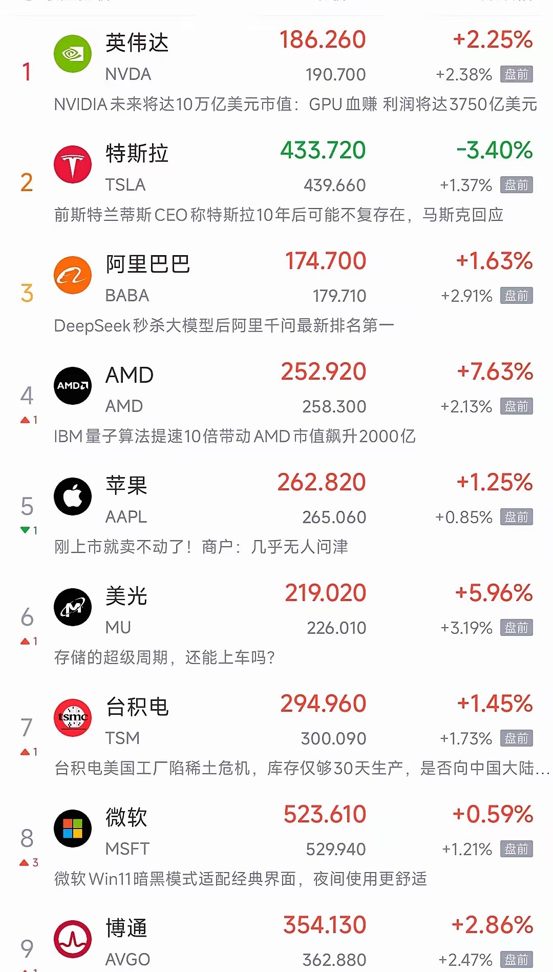 美股今天晚上要爆发了，受中美会谈影响，全面上涨从今天A股的表现就可以看出中美会谈