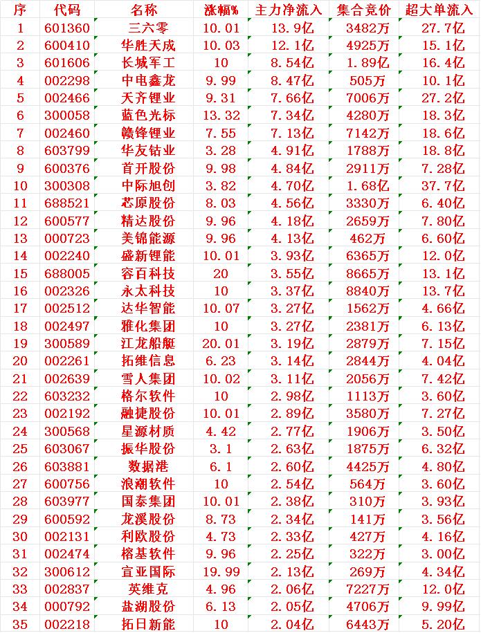 11月17日尾盘30分钟，主力资金“大幅抢筹的”35名单一览！

三六零：净流入
