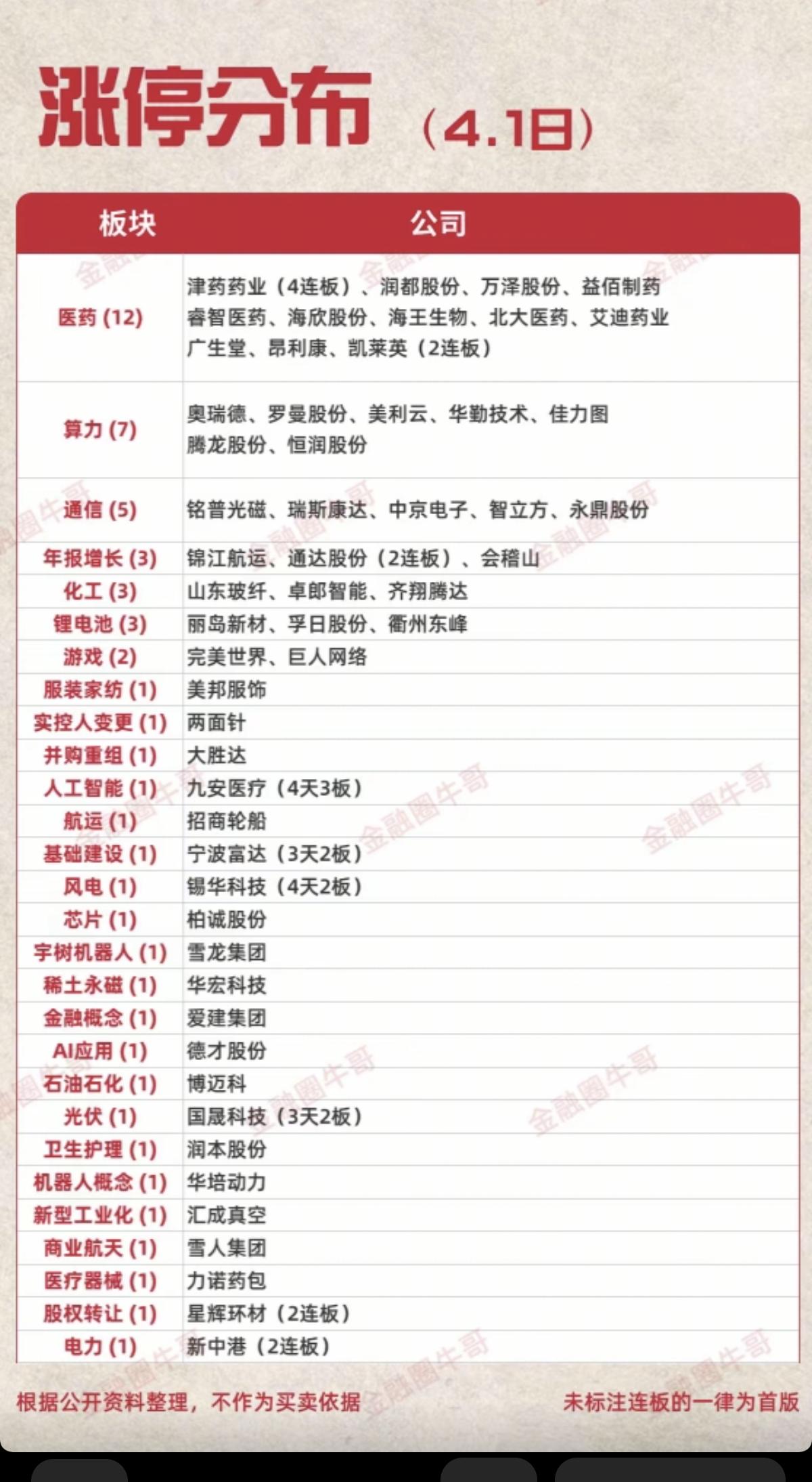 4.1周三  涨停板股票：题材+梯队+高度

医药      12股涨停
算力 