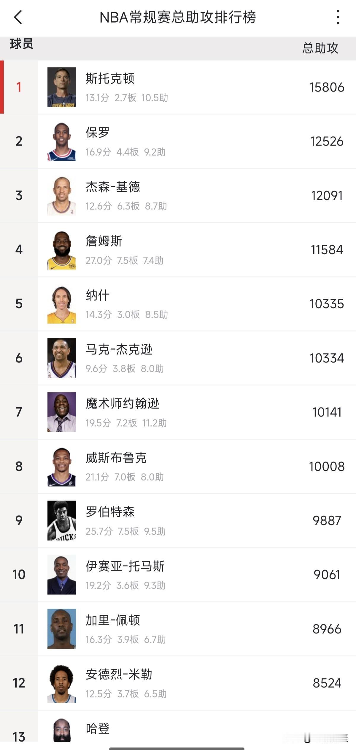 恭喜威少生涯总助攻突破10000个，成为NBA历史上第八个达到这个里程碑的球员，