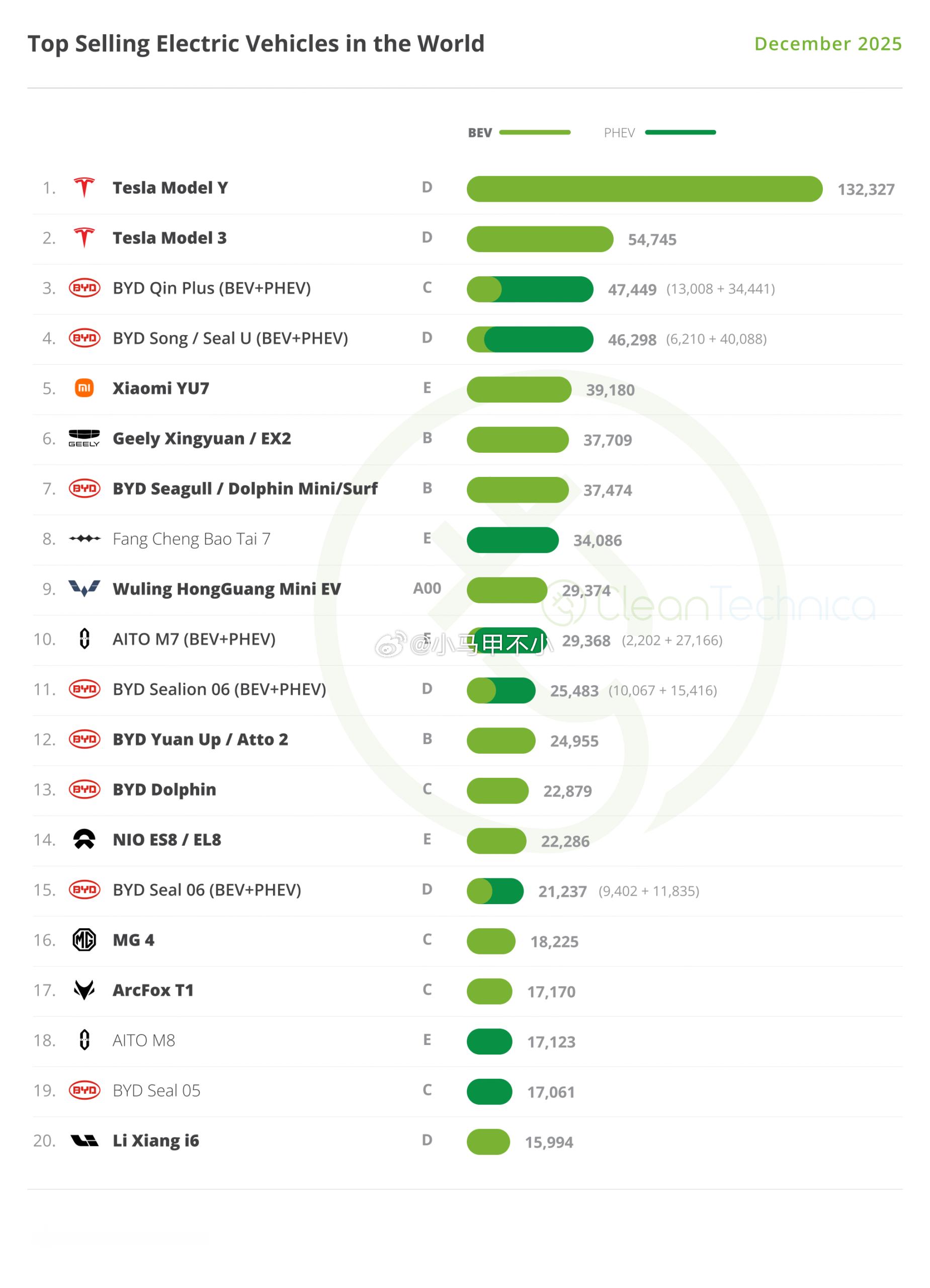 小米YU7全球纯电车销量第三，全球新能源车销量第五汽场全开 新能源汽车