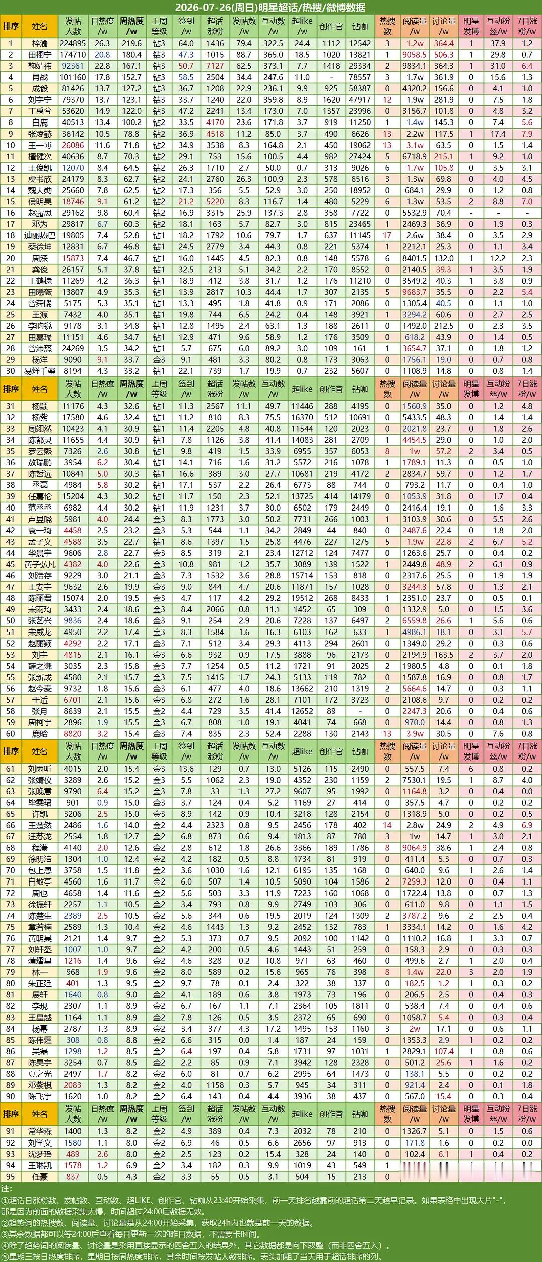 📆7.26今日发帖人数 11151（ 对比前天-742 📉超like 121