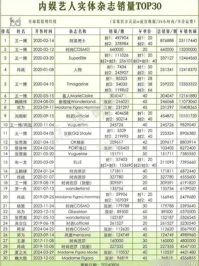真的笑死了，还有人拿着杂志来“碰瓷”拉踩王一博？这个群体平时是因为自己蒸煮太废五