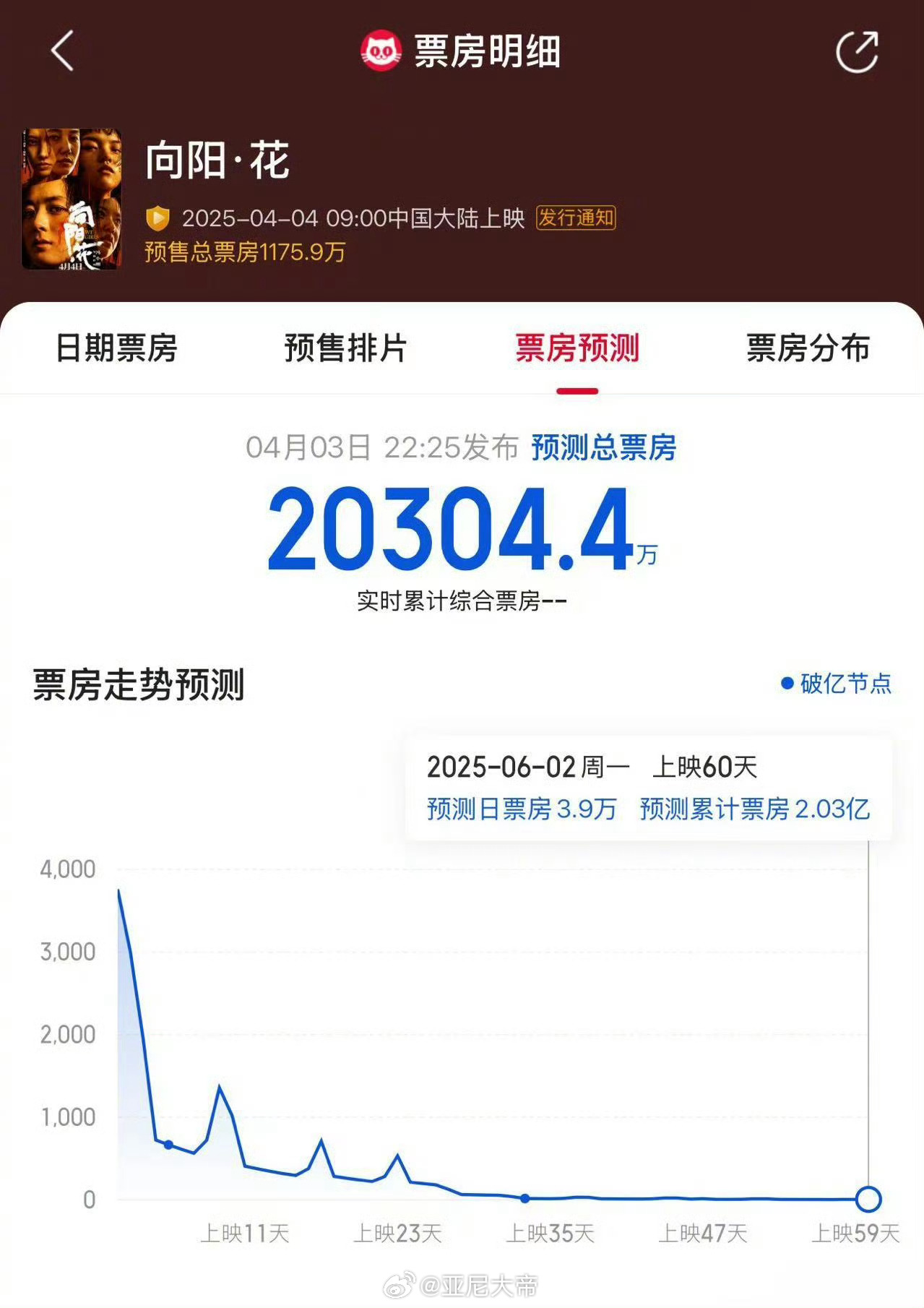 这冷档期……好牛啊👍向阳花预测票房超2亿 ​​​