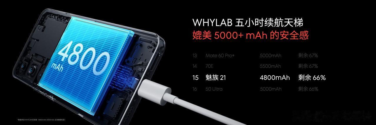 看到好几个夸魅族21续航的内容，这个结果当然不需要怀疑，但是夸完之后，能不能提一