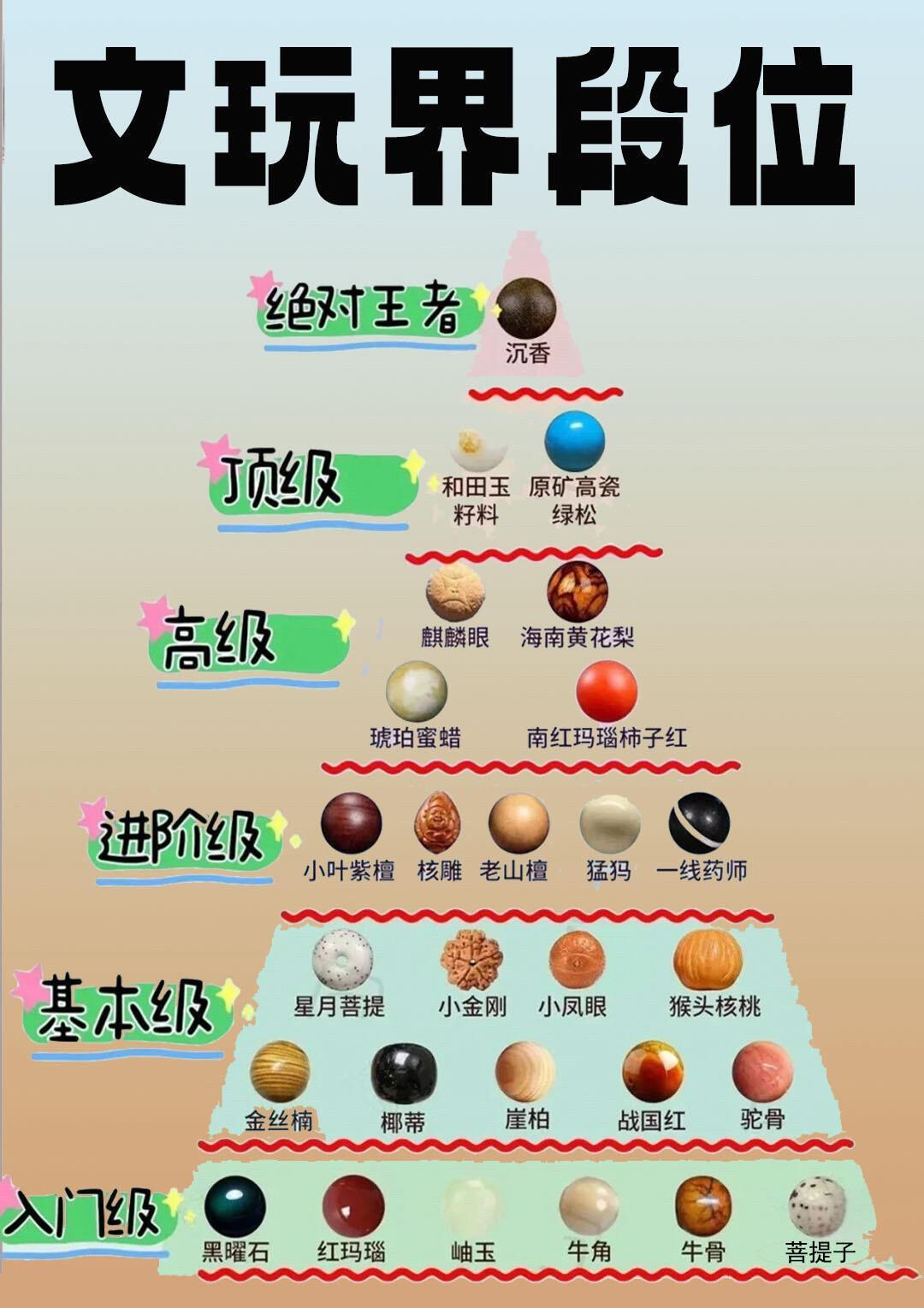 文玩届的段位。手串