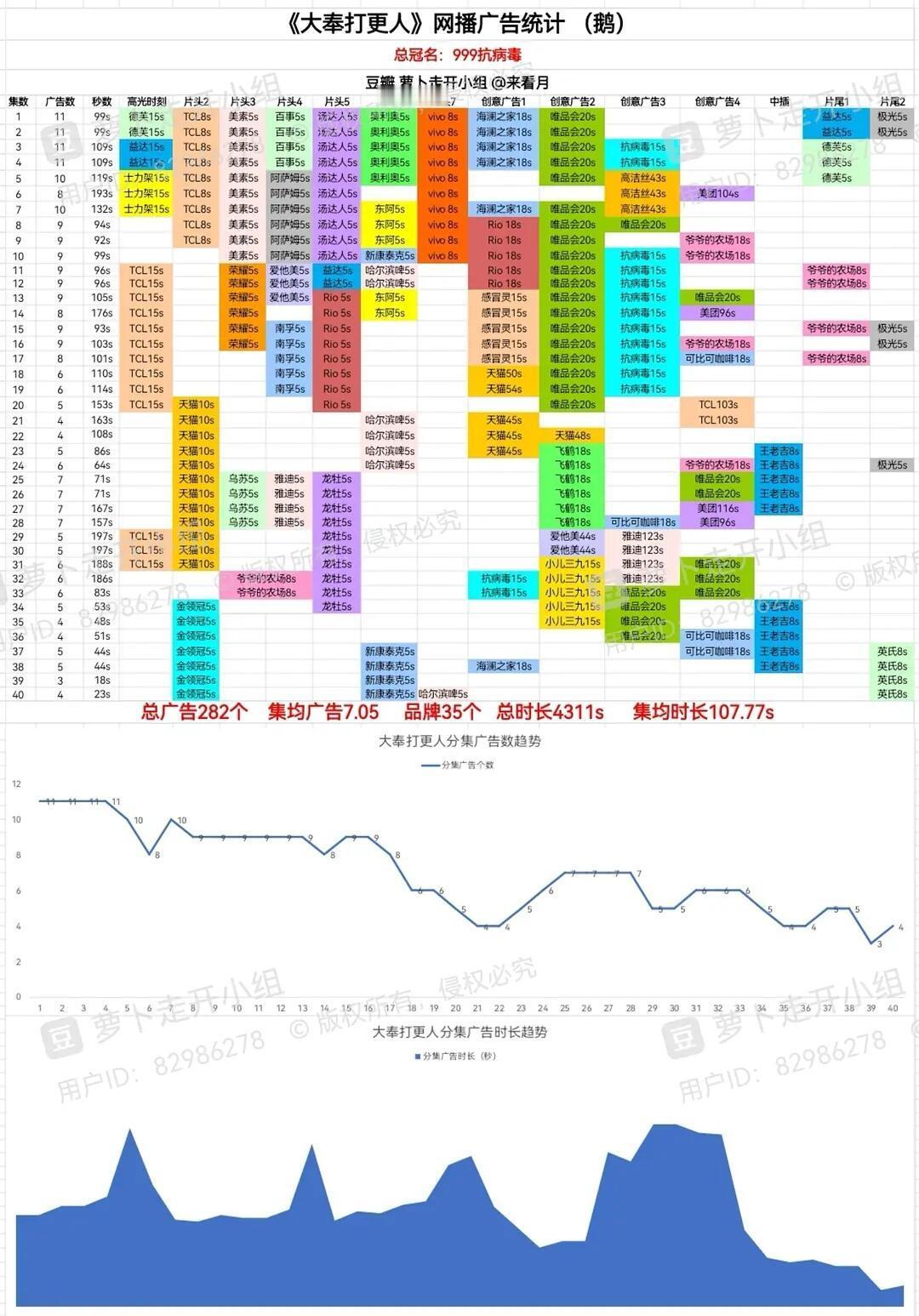 大奉打更人超点 恭喜大奉打更人全集有广创有记录以来总时长第一！王鹤棣招商届的金招