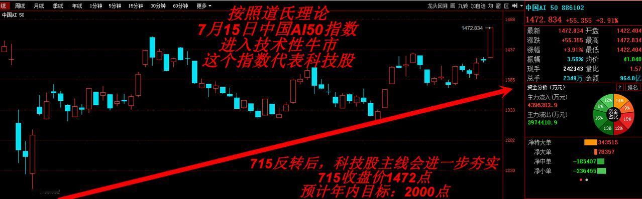 核心科技护驾，午后大盘3600就完美！

上午逆境中，科技三杰之一的中国AI50