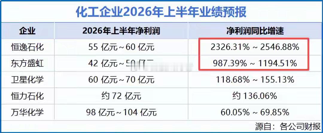 万华化学，霸榜全球第一！化工，永不落幕！不少人以为，在AI、机器人等新兴赛道的光