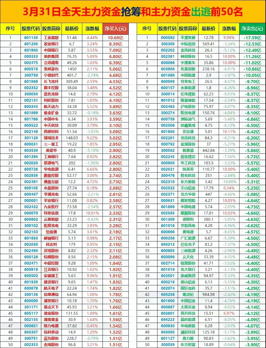 3.31全天主力资金抢筹和出逃前50名，揭露指数假摔与个股真崩真相 