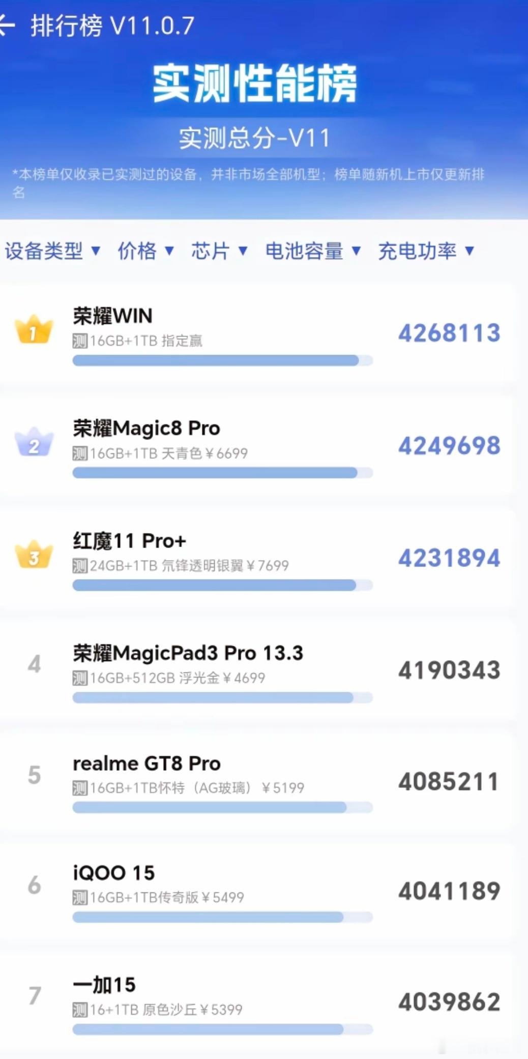 没有对比，就没有伤害啊！荣耀WIN手机定位游戏手机，核心游戏性能处于行业第一梯队