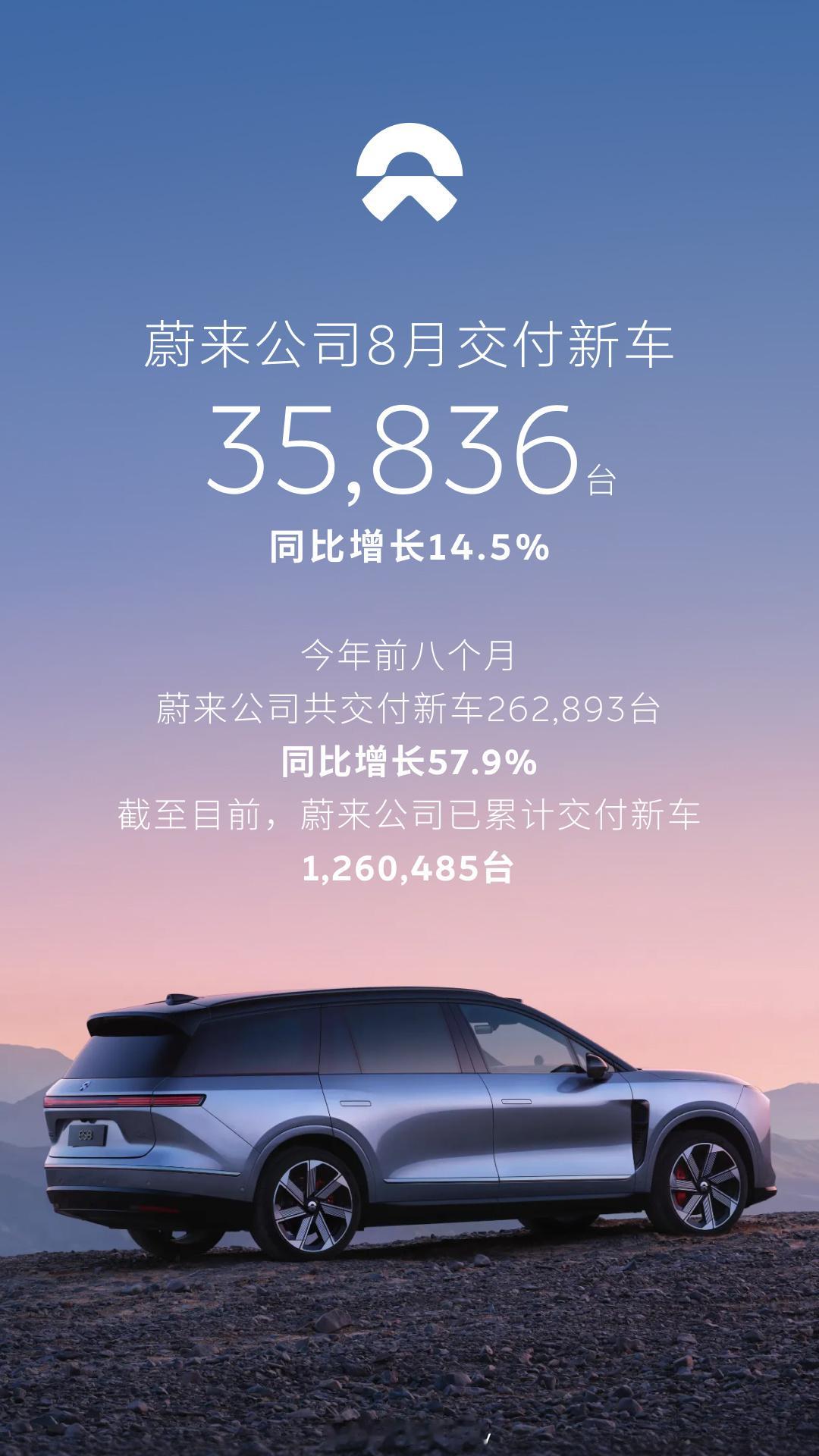 蔚来公司交作业，8月交付35836台新车-蔚来品牌交付21174台-乐道品牌交付