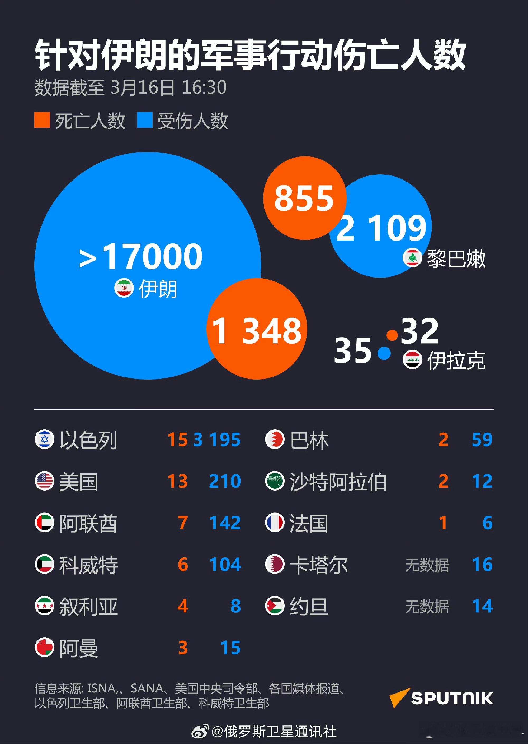 【信息图：针对伊朗的军事行动伤亡人数】据俄罗斯卫星通讯社最新信息图数据，截至北京