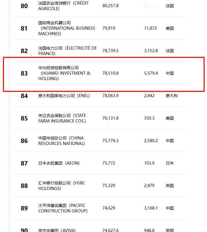 华为官方为什么没有发布关于“世界500强”的任何消息呢？

发现很有意思的一个地