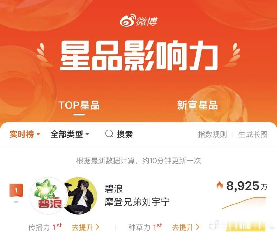 刘宇宁新商务星品热度第一，传播、种草双top1，刘宇宁号召力好强[举手][举手]