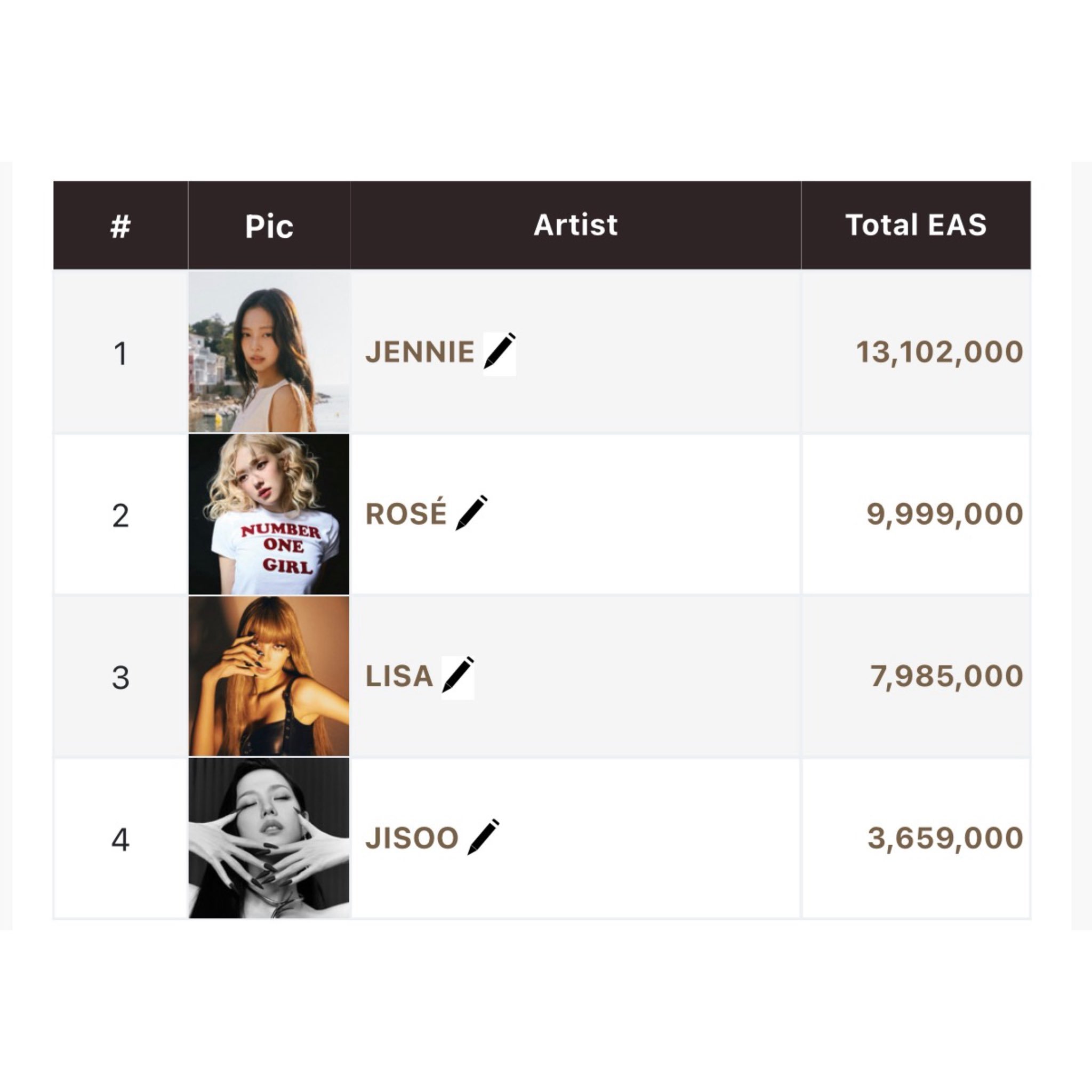 谁爱吹的chartsmasterJennie继续保持Kpop女solo全球综销【