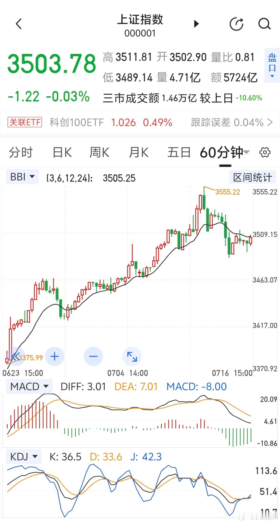 大盘60分钟k线图现在被牛熊风控线压制着，能走强的话，必须收复才行，明白的666