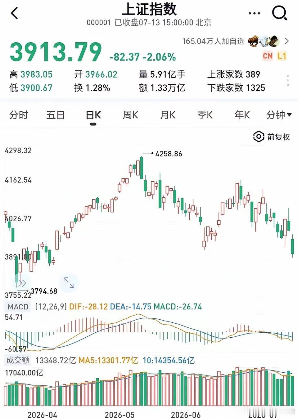 明天恐怕真的会后悔了今天有很多人已经着急了吧？今天大盘低开后不久就开始用力地跳水
