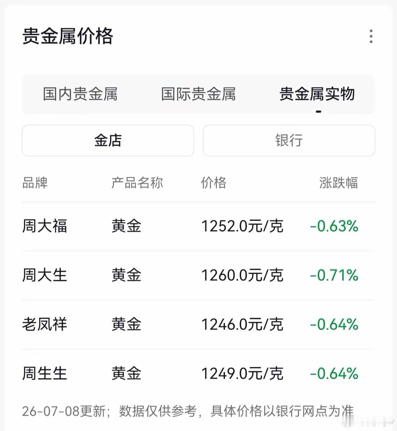 老凤祥周生生周大福金价集体下调啦！又降了，今日金价继续下跌跌幅不大：周大福   