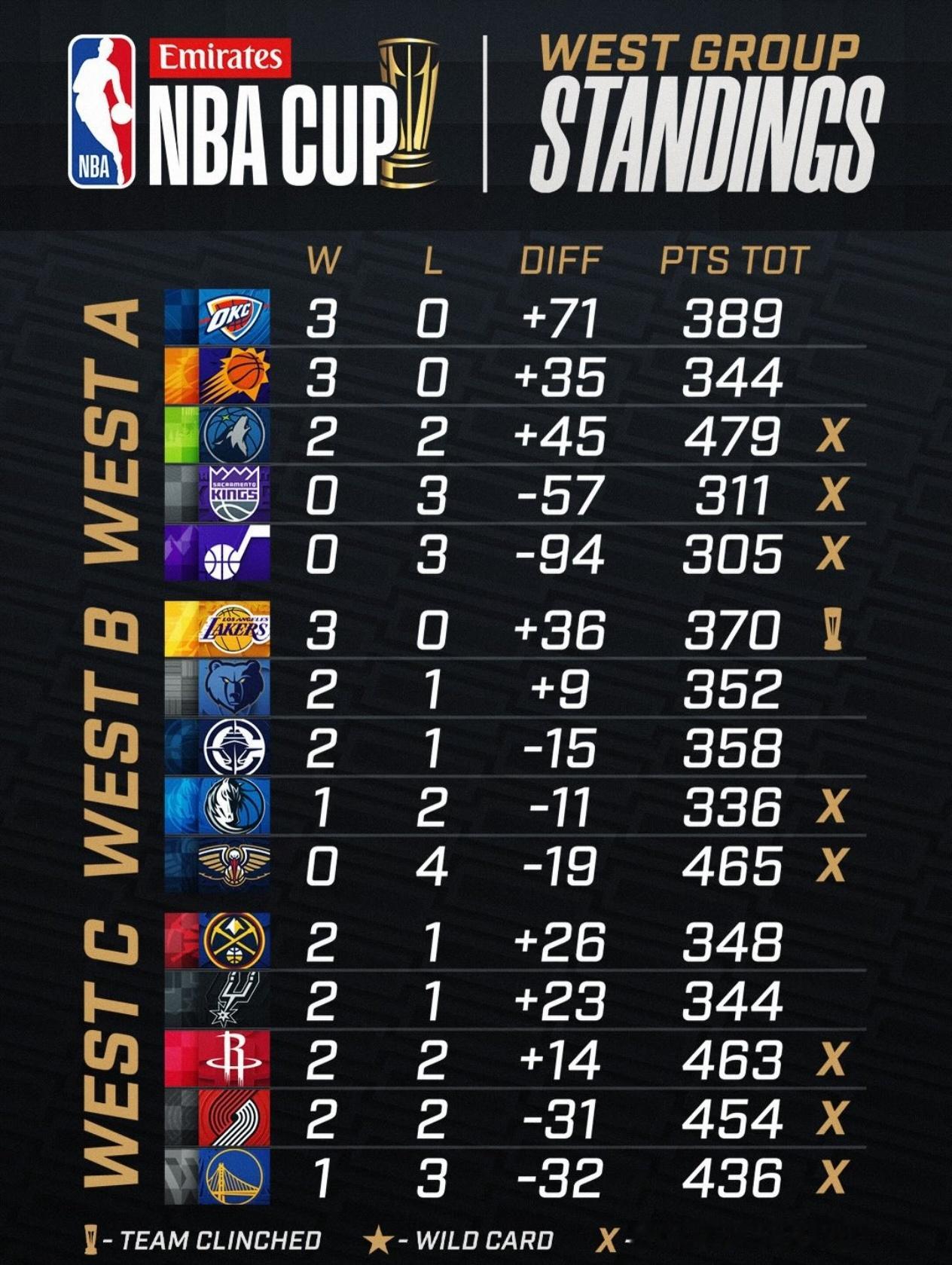 昨天比赛日后NBA杯的小组积分榜如图，雷霆与太阳都是3胜0负，目前只有猛龙和湖人