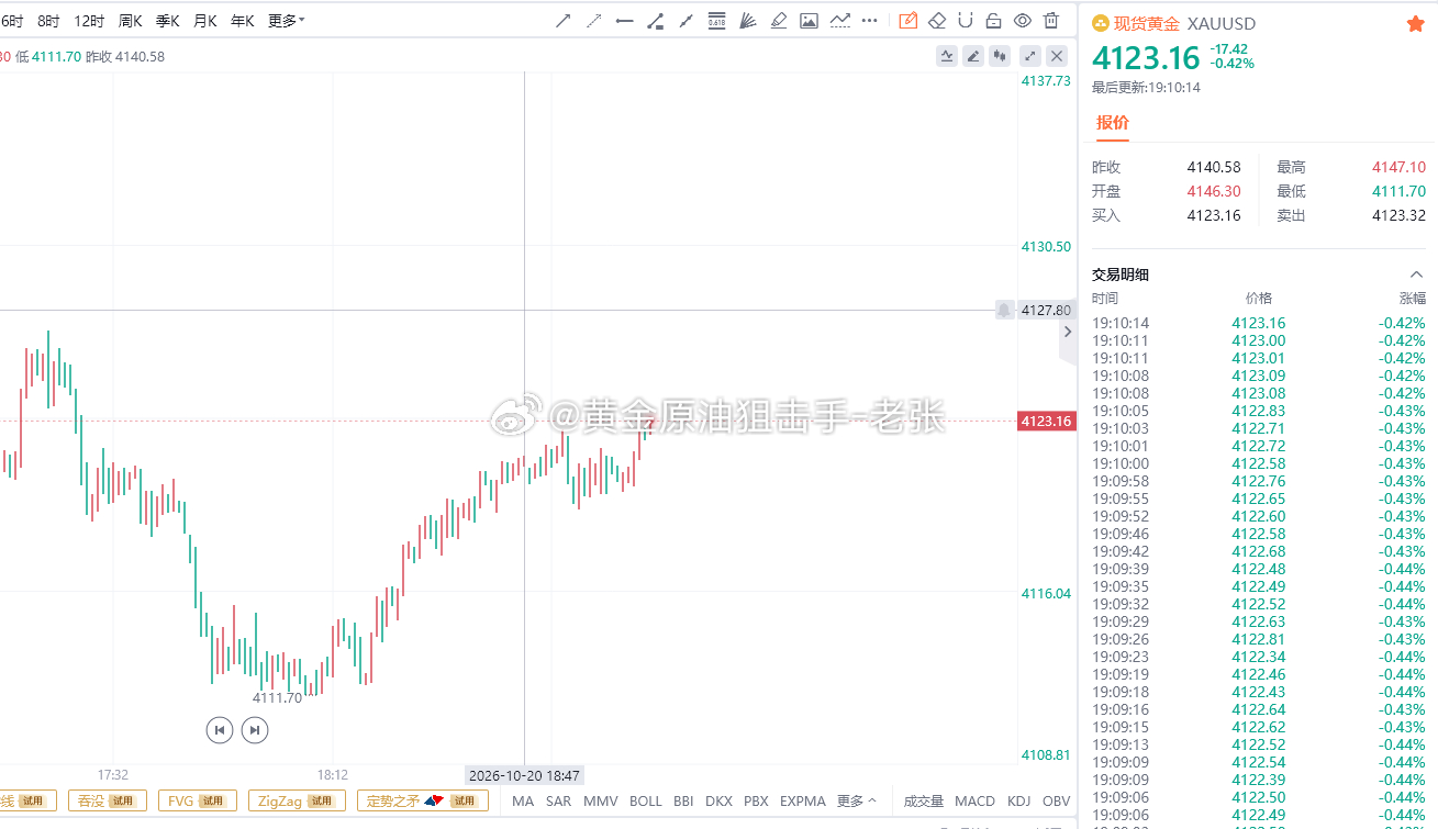 黄金行情走势持续低迷状态，日内操作老张给出三笔抄底多单全胜收割，那么美盘操作该何