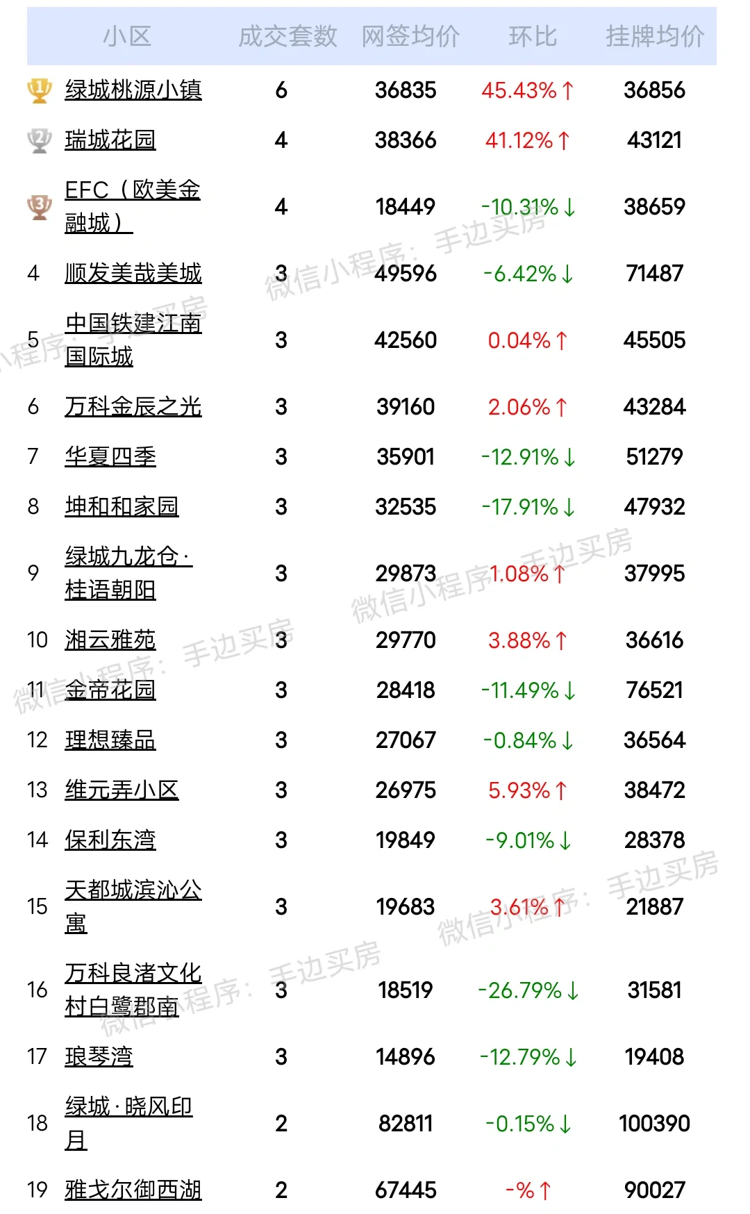 总结:24年4月1号~7号杭州二手房成交量排行榜！注:4.5.6日没有数据！
看...
