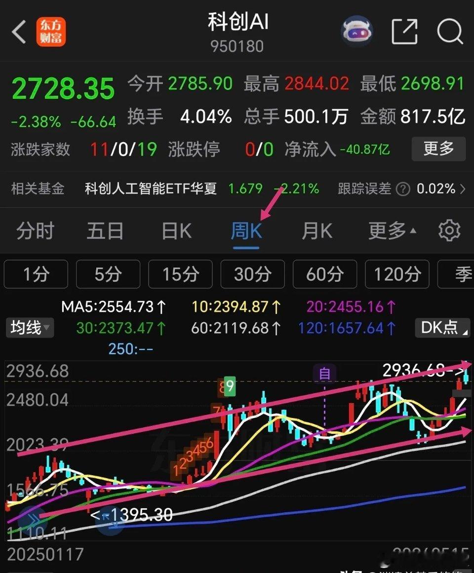科创AI趋势分析，科创人工智能5月6日突破前期整理平台压力区域，上周冲高回落，正
