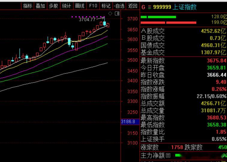 注意了兄弟们！这波修复反弹，关键节点是早盘一小时，所以10点半之后的市场强弱很关