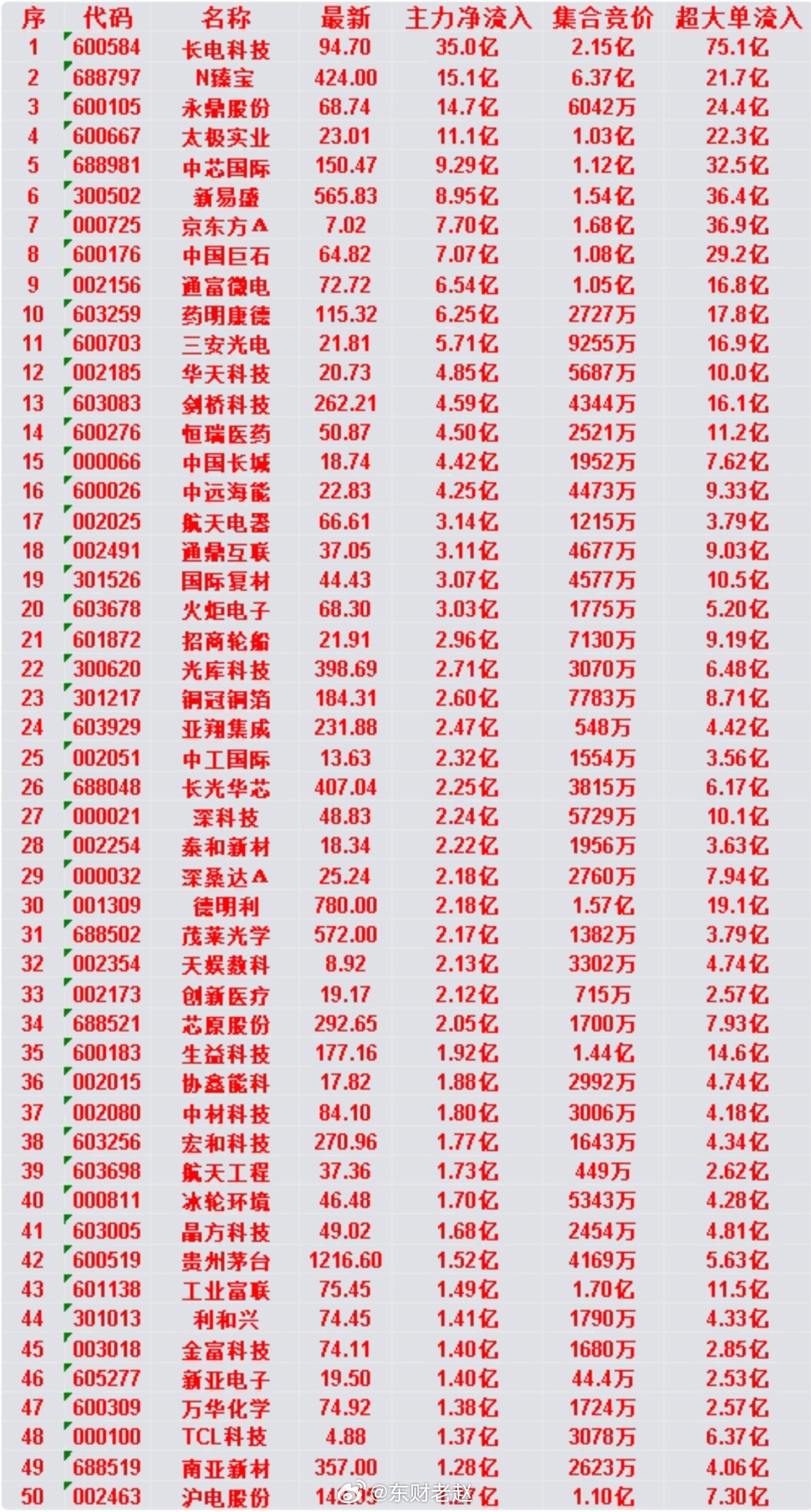 6月24日开盘45分钟 主力资金净流入个股1. 金富科技：现价74.11，净流入