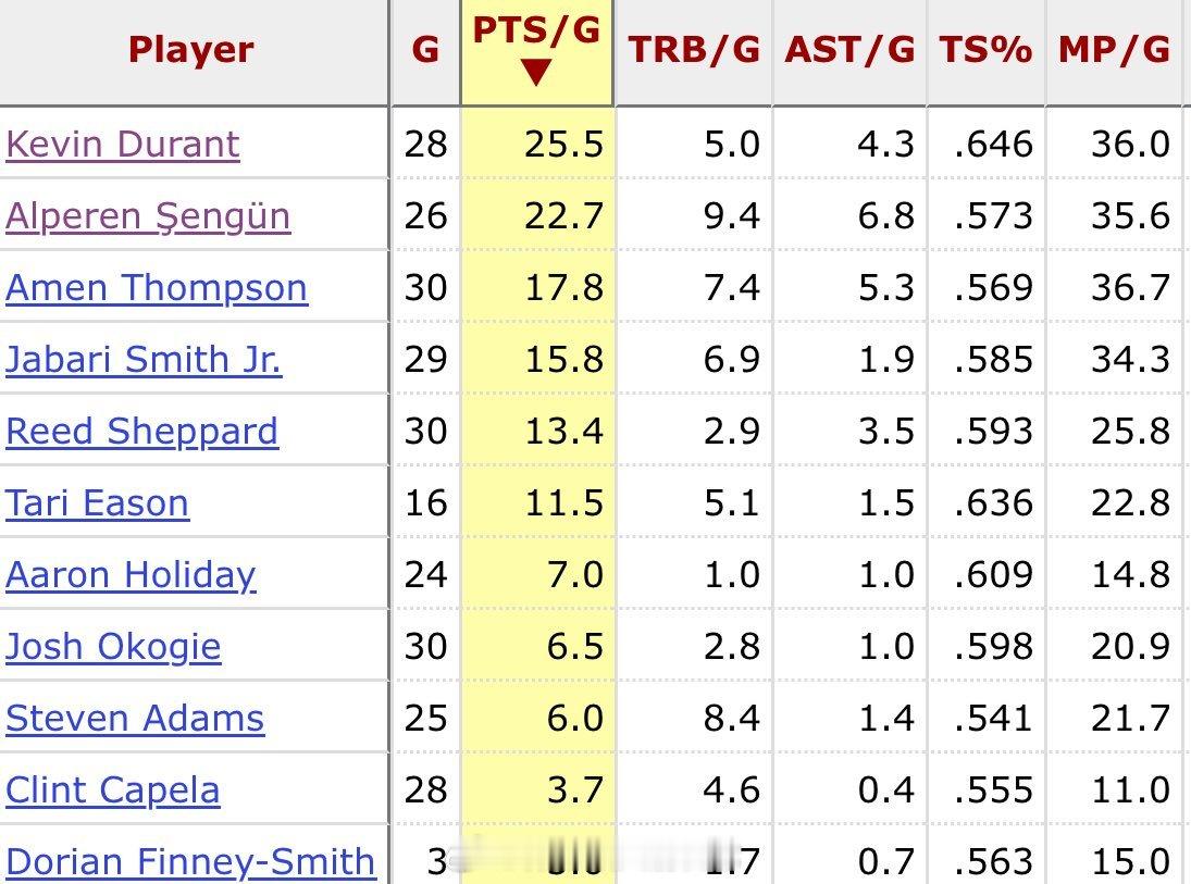 30场比赛后，火箭主要轮换球员的数据，有什么想说的？休斯顿火箭新赛季篮不住篮球年