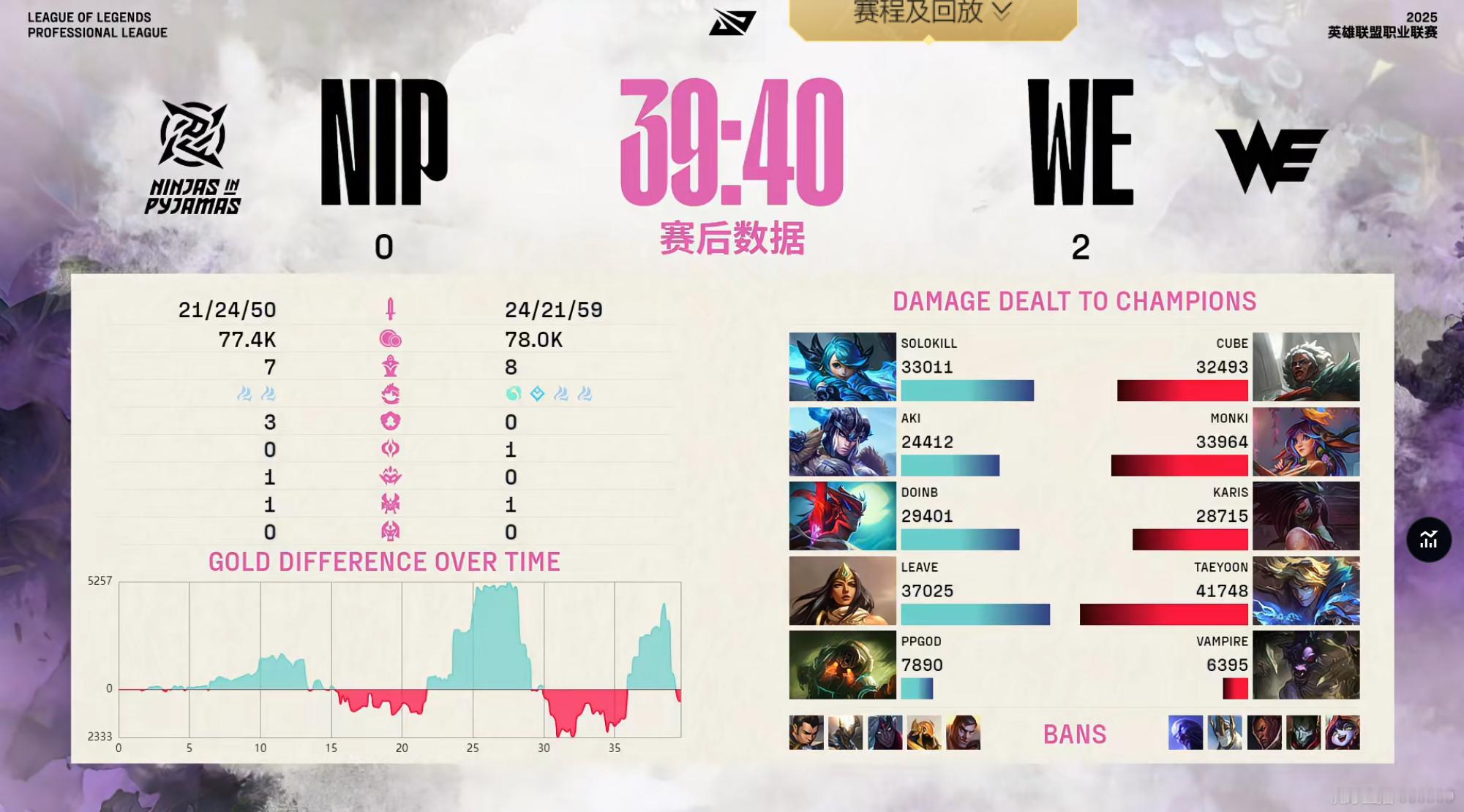 【2025lpl  WE 2-0 NIP】第二局比赛输出面板如下：本场比赛MVP