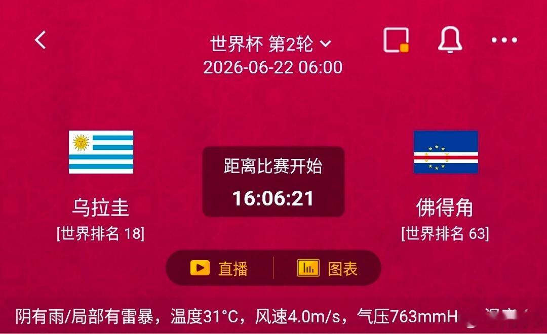 乌拉圭vs佛得角 一、乌拉圭 🇺🇾✅利好世界排名第18，南美传统老牌劲旅，球