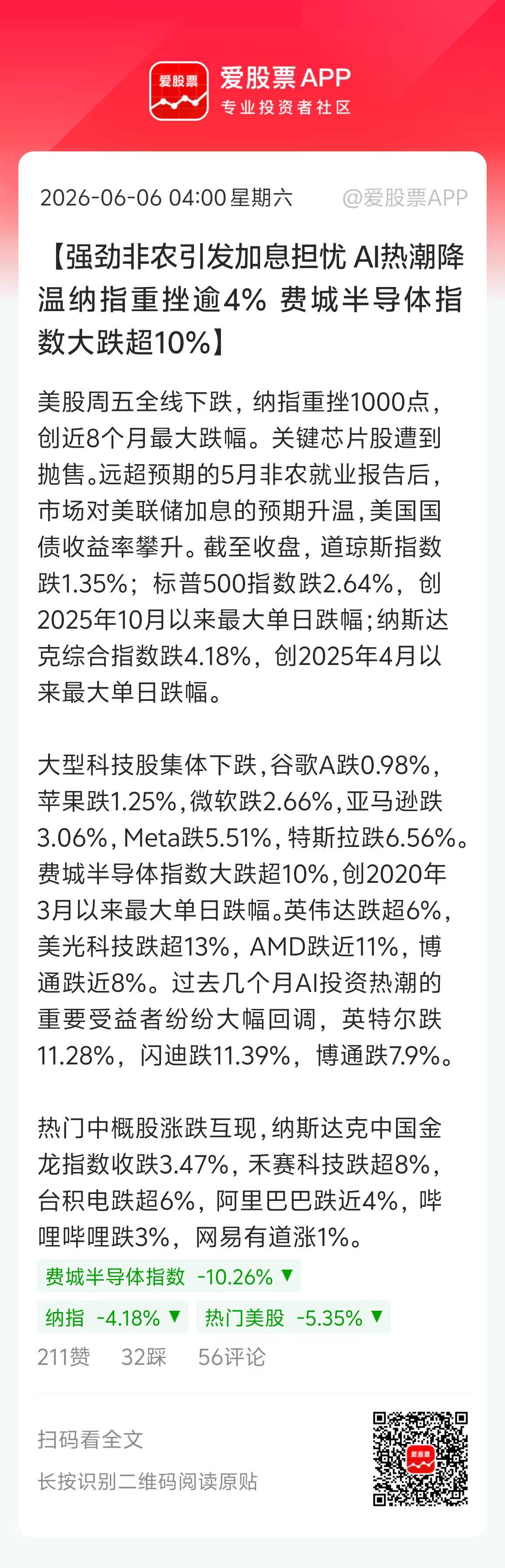 一觉醒来美股的天塌了，纳斯达克大跌4.18%，费城半导体指数跌超10%，这是20
