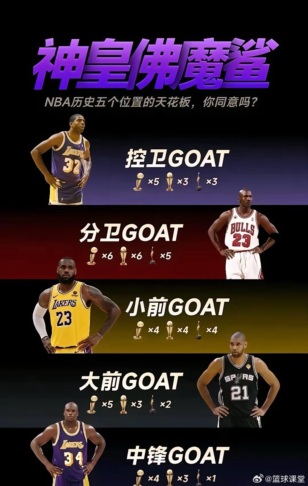 NBA历史上五个位置的GOTA，争议不大吧？ 