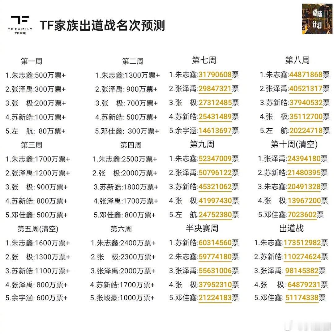 网友预测TF三代出道战的名次，这个预测觉得这合理吗～ ​​​