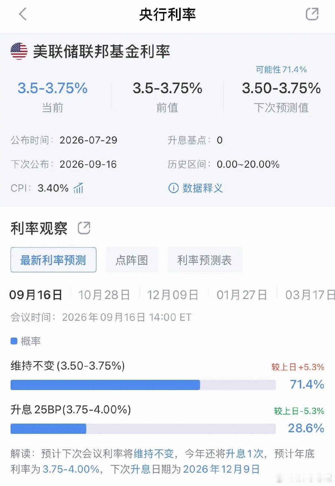 28.6%，美联储9月加息概率暴跌已经不足30%了！美国7月消费超预期走弱，现在