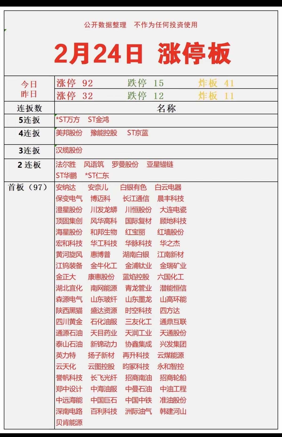 2.24周二   涨停板股票：连板高度！

涨停板股票92家  跌停15家
四连