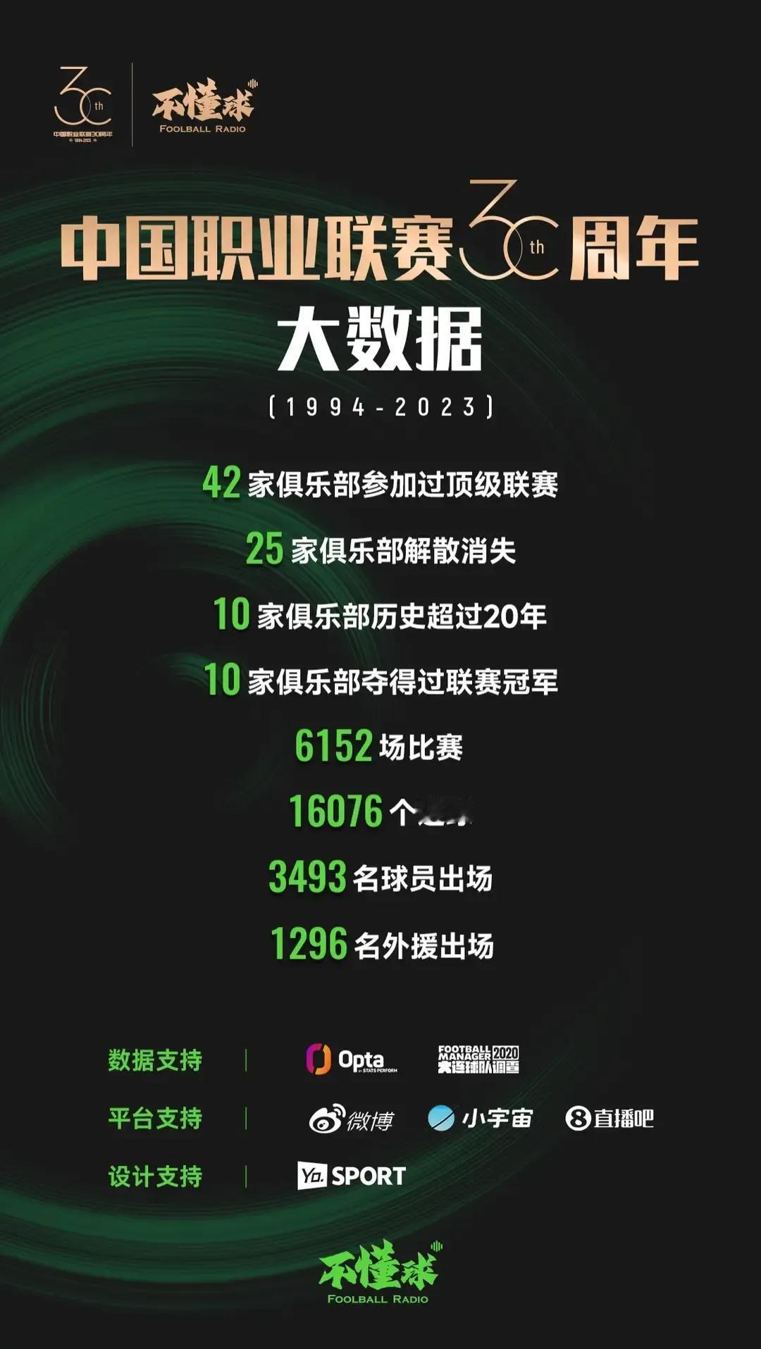 中国职业联赛30年，一共有42家俱乐部参加过顶级联赛，但竟然有多达25家俱乐部已